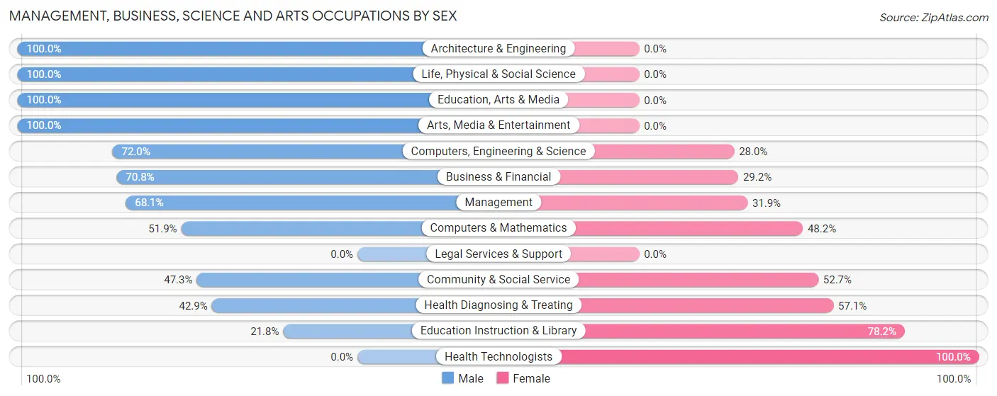 Management, Business, Science and Arts Occupations by Sex in Zip Code 22737
