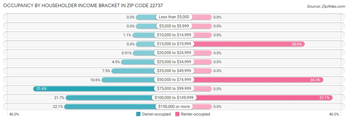 Occupancy by Householder Income Bracket in Zip Code 22737