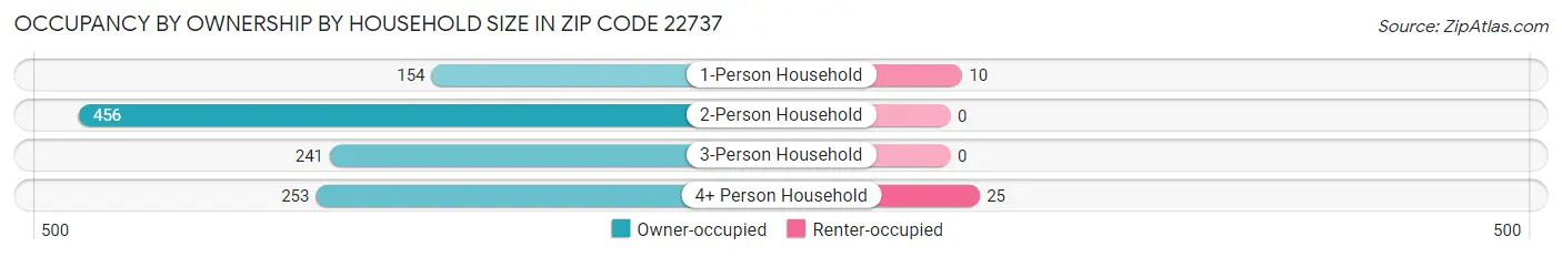 Occupancy by Ownership by Household Size in Zip Code 22737