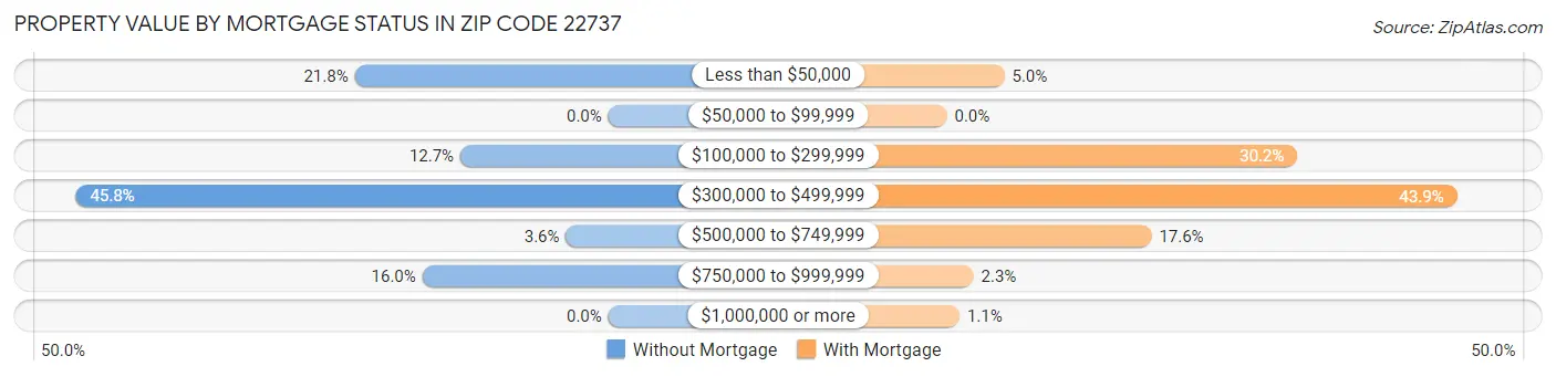 Property Value by Mortgage Status in Zip Code 22737