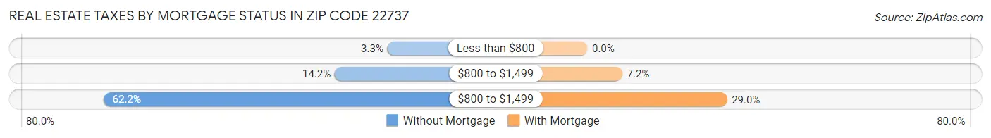Real Estate Taxes by Mortgage Status in Zip Code 22737