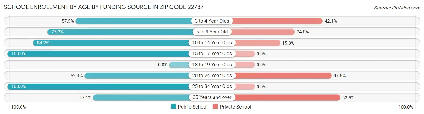 School Enrollment by Age by Funding Source in Zip Code 22737