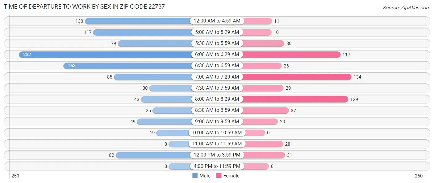 Time of Departure to Work by Sex in Zip Code 22737