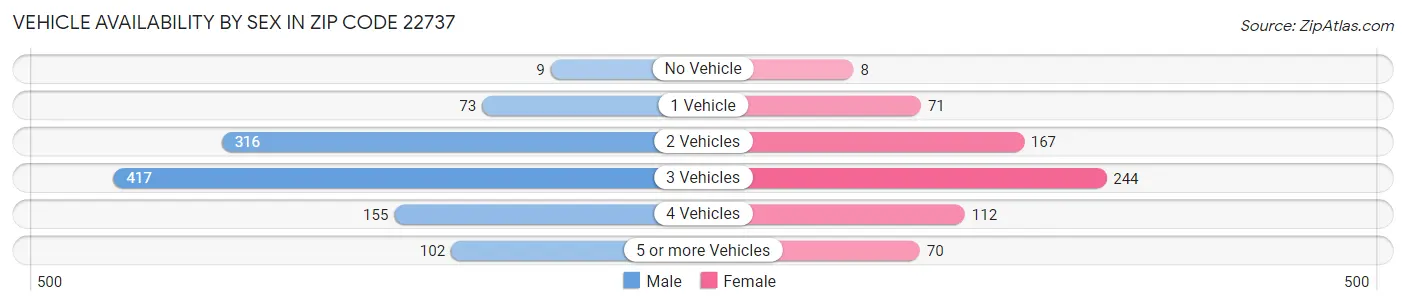 Vehicle Availability by Sex in Zip Code 22737