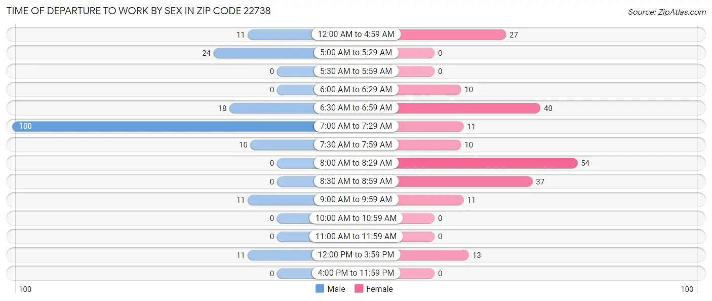 Time of Departure to Work by Sex in Zip Code 22738