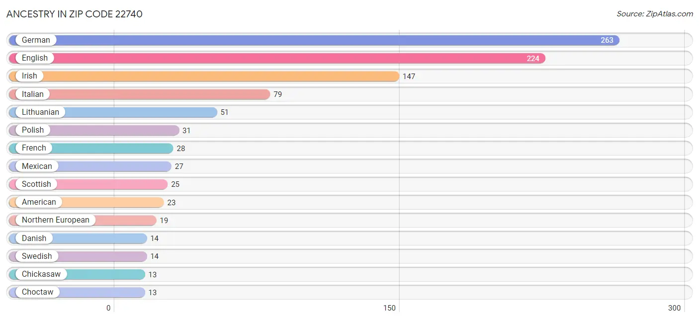 Ancestry in Zip Code 22740