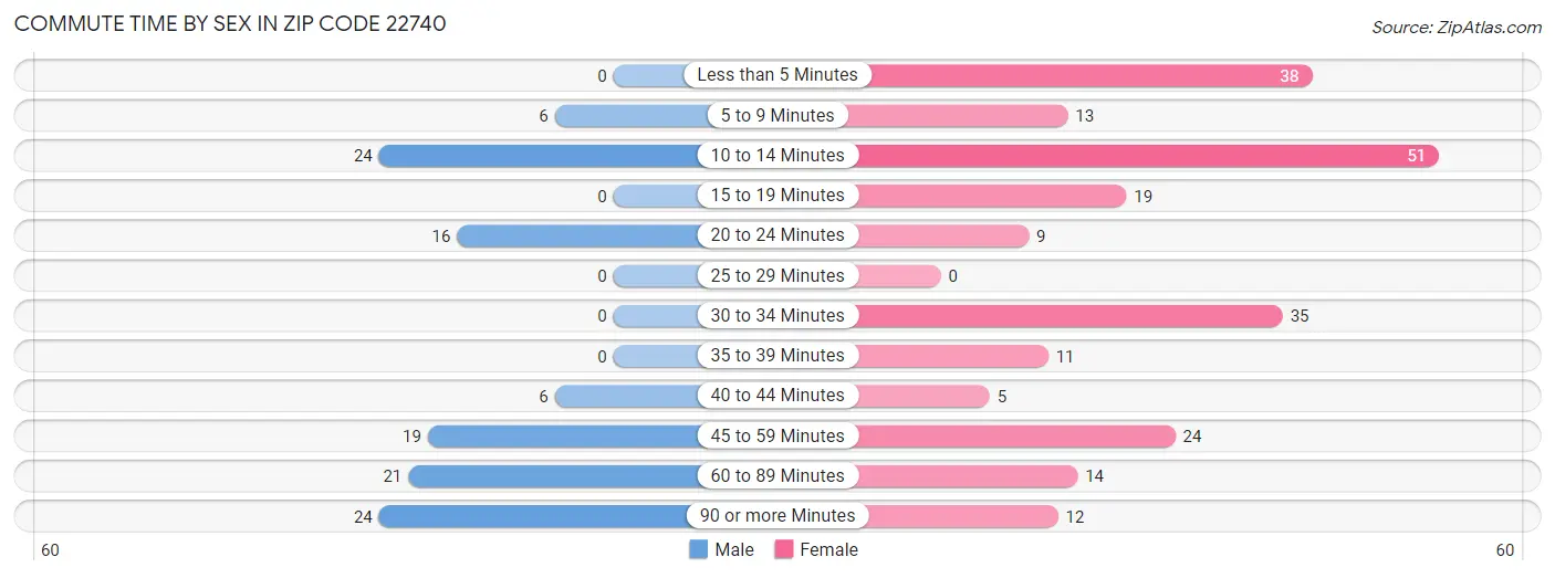 Commute Time by Sex in Zip Code 22740