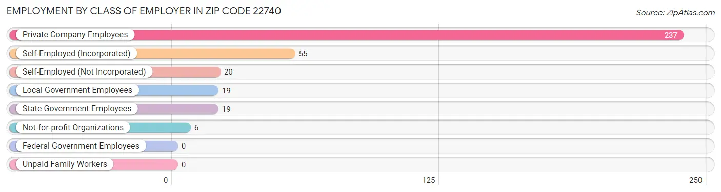 Employment by Class of Employer in Zip Code 22740