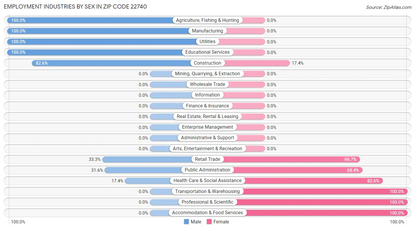 Employment Industries by Sex in Zip Code 22740