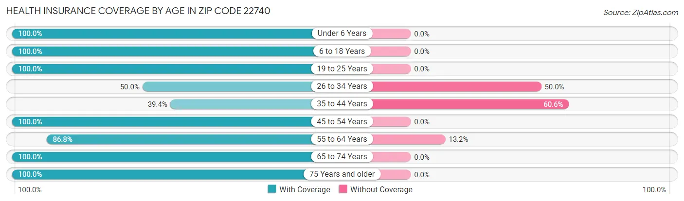 Health Insurance Coverage by Age in Zip Code 22740