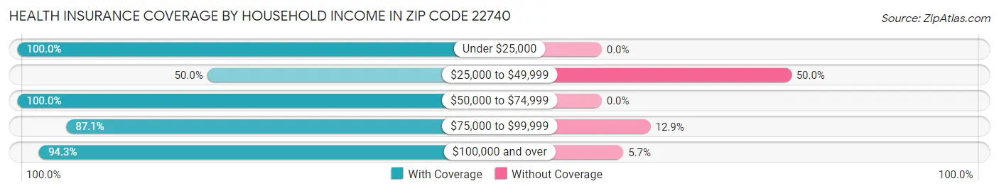 Health Insurance Coverage by Household Income in Zip Code 22740