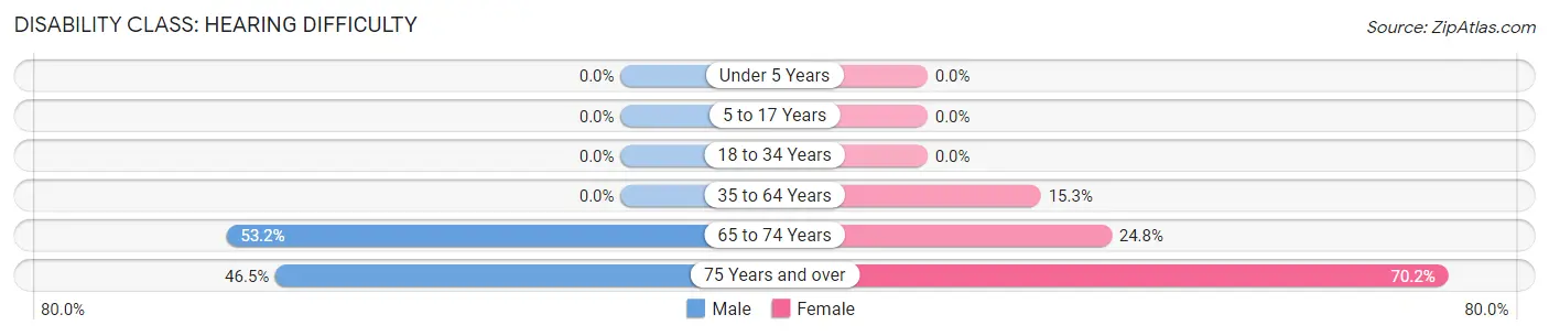 Disability in Zip Code 22740: <span>Hearing Difficulty</span>