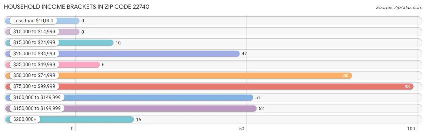 Household Income Brackets in Zip Code 22740