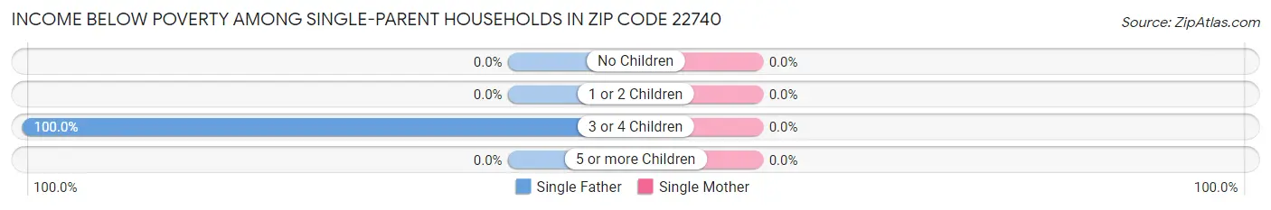 Income Below Poverty Among Single-Parent Households in Zip Code 22740