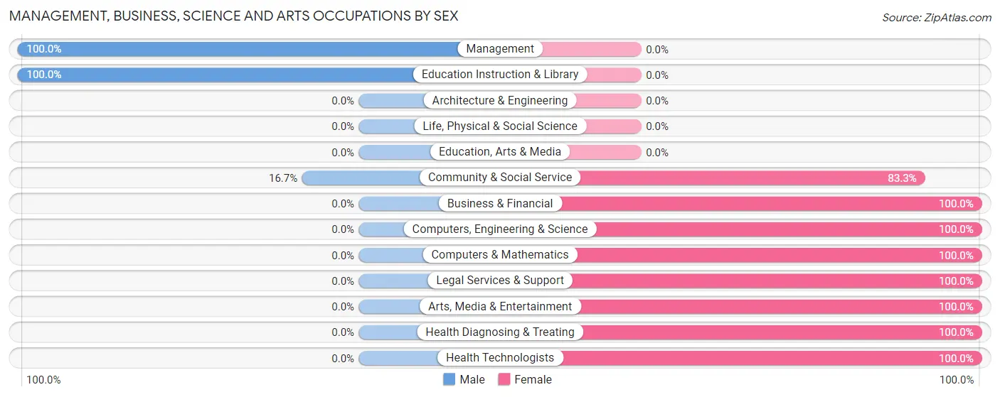Management, Business, Science and Arts Occupations by Sex in Zip Code 22740