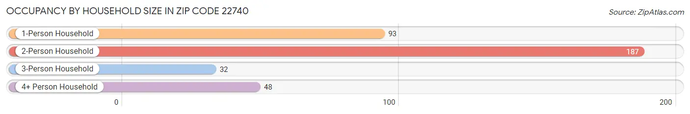 Occupancy by Household Size in Zip Code 22740