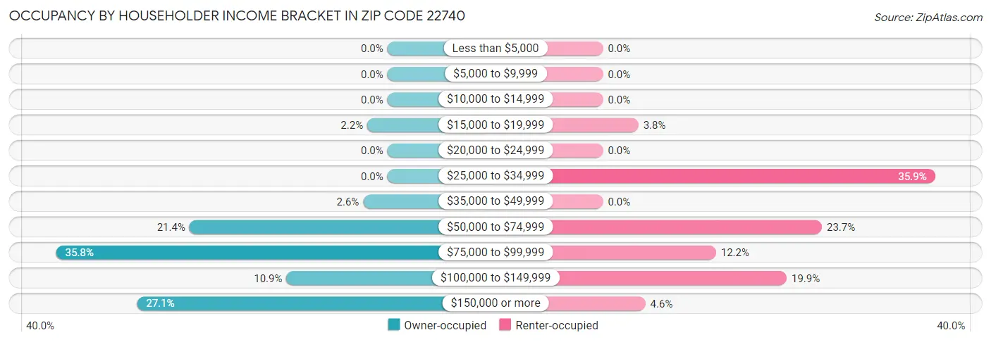 Occupancy by Householder Income Bracket in Zip Code 22740