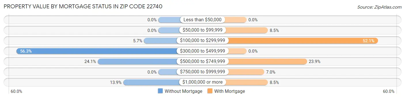 Property Value by Mortgage Status in Zip Code 22740