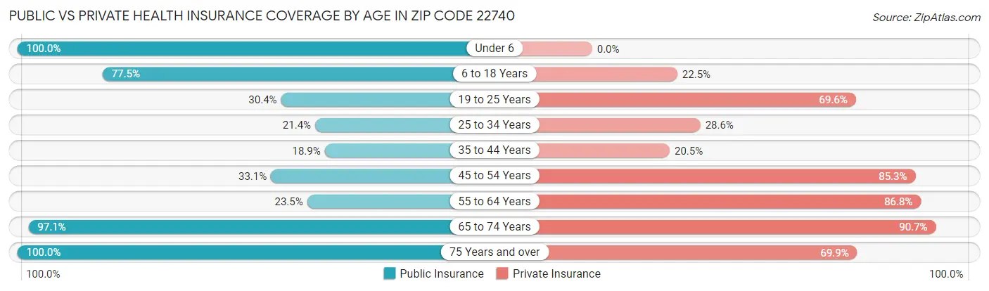 Public vs Private Health Insurance Coverage by Age in Zip Code 22740