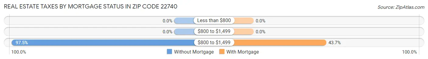 Real Estate Taxes by Mortgage Status in Zip Code 22740