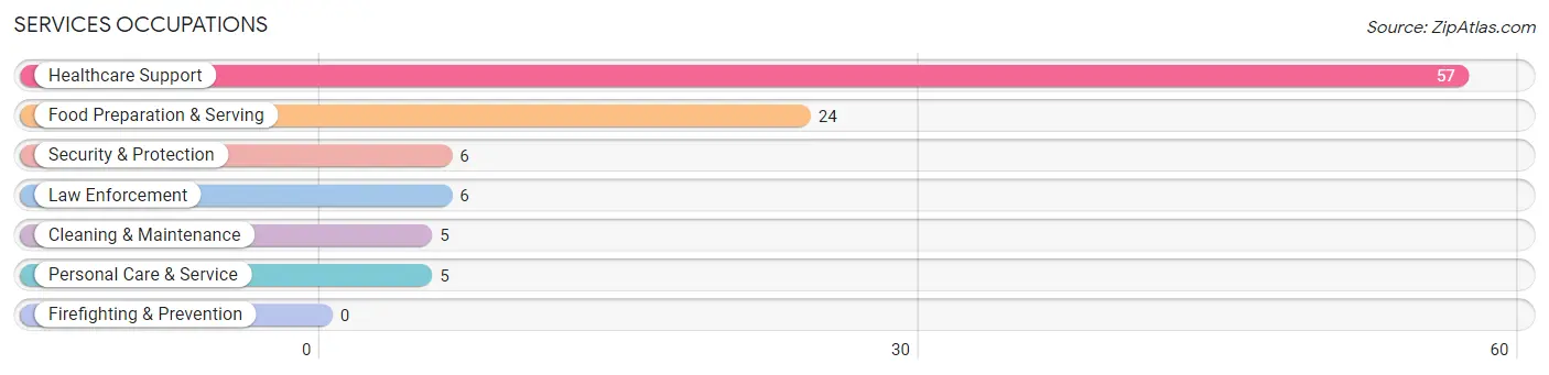 Services Occupations in Zip Code 22740