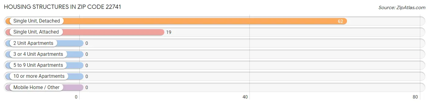 Housing Structures in Zip Code 22741