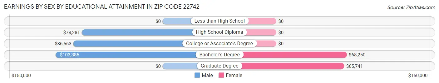 Earnings by Sex by Educational Attainment in Zip Code 22742