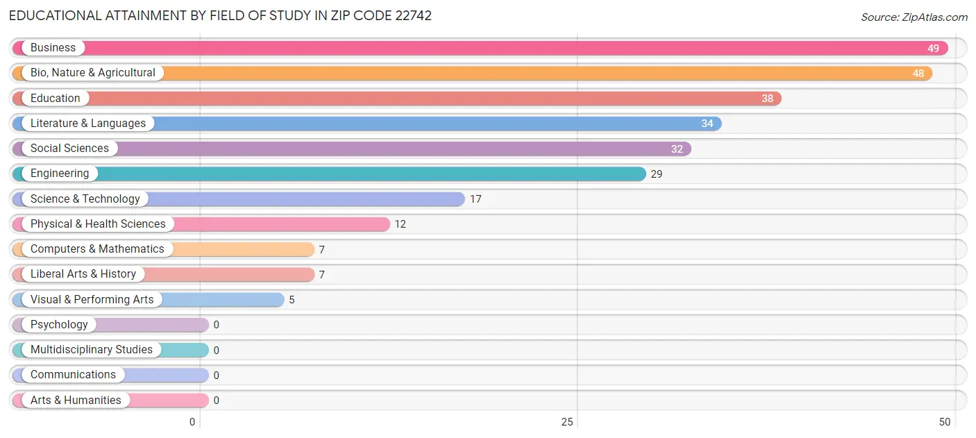 Educational Attainment by Field of Study in Zip Code 22742