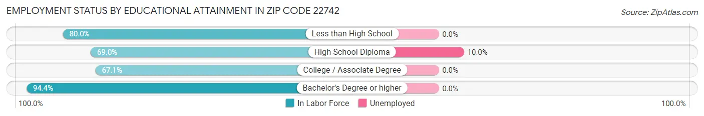 Employment Status by Educational Attainment in Zip Code 22742