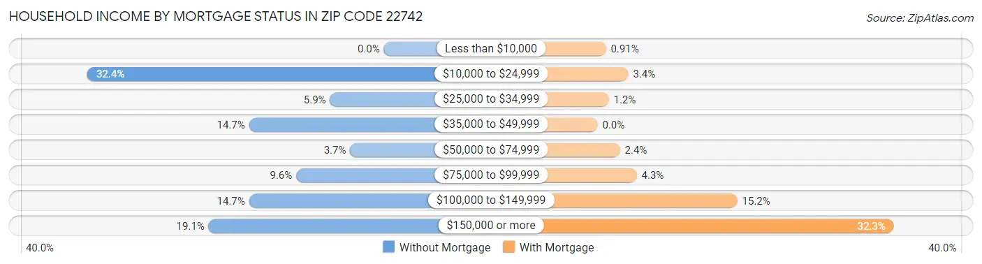 Household Income by Mortgage Status in Zip Code 22742