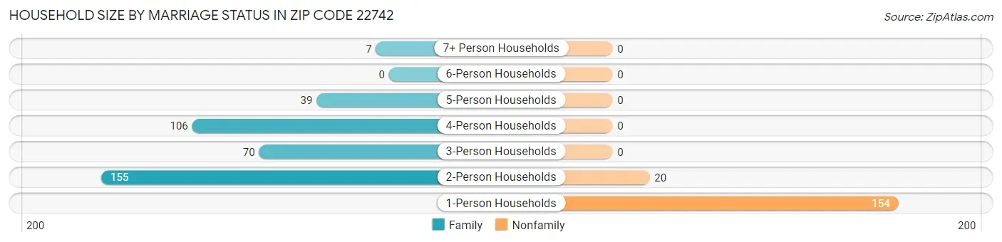 Household Size by Marriage Status in Zip Code 22742