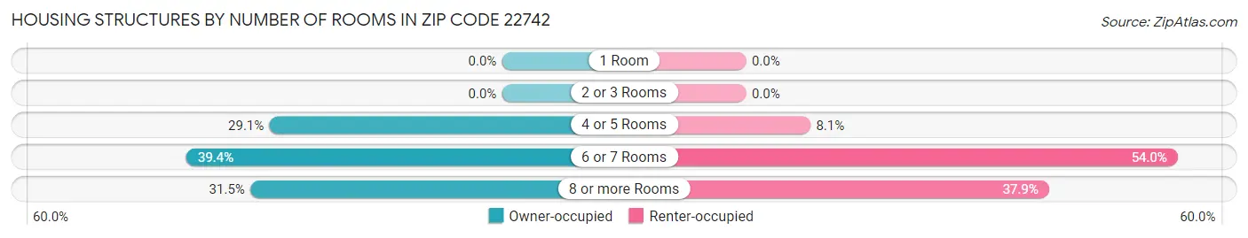 Housing Structures by Number of Rooms in Zip Code 22742