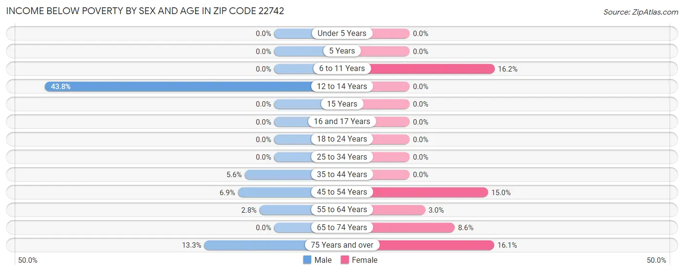 Income Below Poverty by Sex and Age in Zip Code 22742