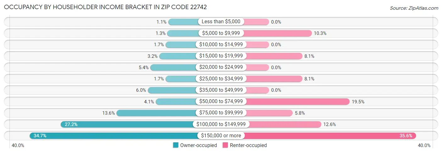 Occupancy by Householder Income Bracket in Zip Code 22742
