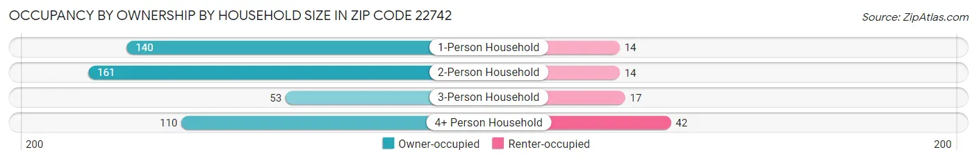Occupancy by Ownership by Household Size in Zip Code 22742
