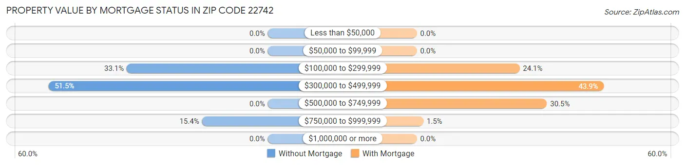 Property Value by Mortgage Status in Zip Code 22742
