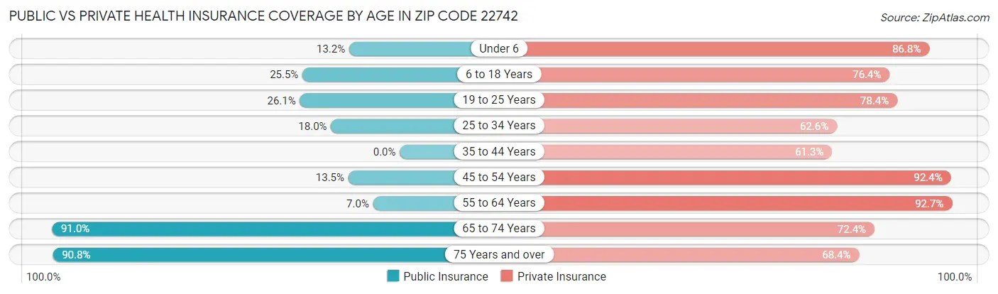 Public vs Private Health Insurance Coverage by Age in Zip Code 22742