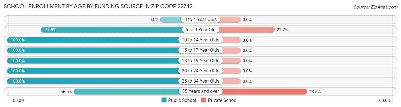 School Enrollment by Age by Funding Source in Zip Code 22742