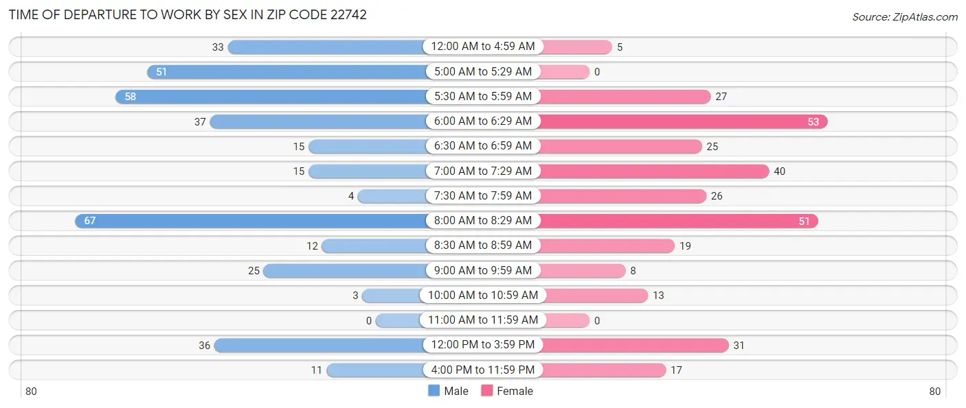 Time of Departure to Work by Sex in Zip Code 22742