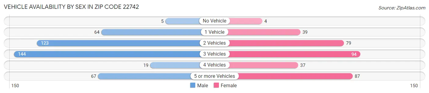 Vehicle Availability by Sex in Zip Code 22742