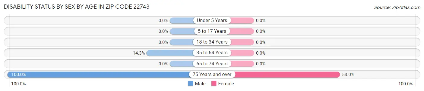 Disability Status by Sex by Age in Zip Code 22743