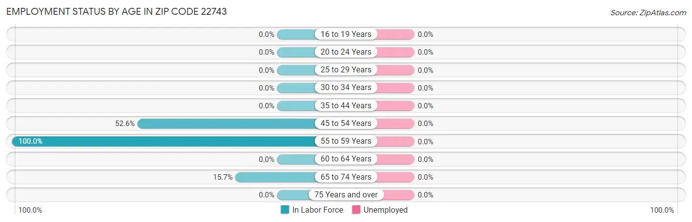 Employment Status by Age in Zip Code 22743