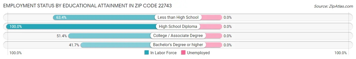 Employment Status by Educational Attainment in Zip Code 22743