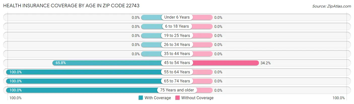 Health Insurance Coverage by Age in Zip Code 22743