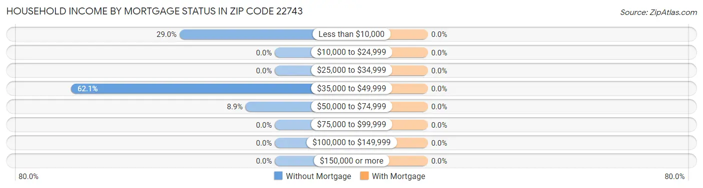 Household Income by Mortgage Status in Zip Code 22743