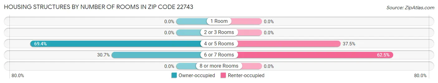 Housing Structures by Number of Rooms in Zip Code 22743
