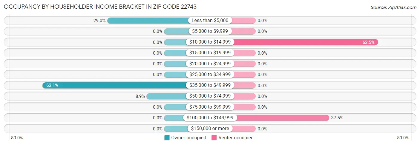 Occupancy by Householder Income Bracket in Zip Code 22743