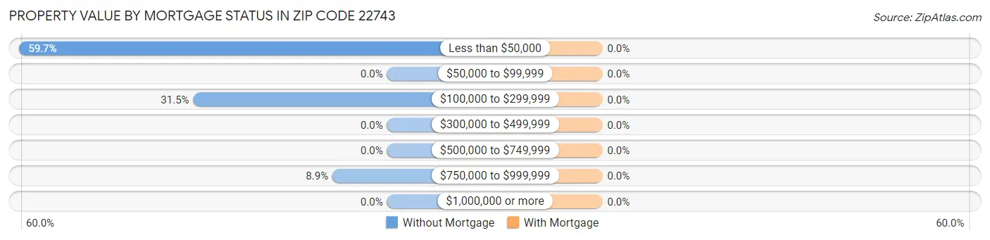 Property Value by Mortgage Status in Zip Code 22743