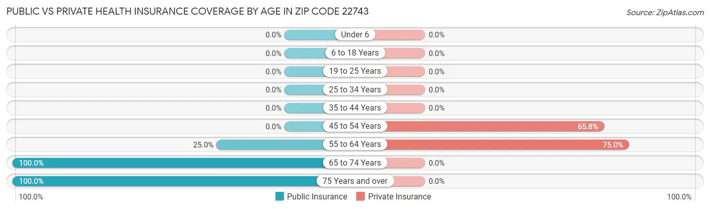 Public vs Private Health Insurance Coverage by Age in Zip Code 22743