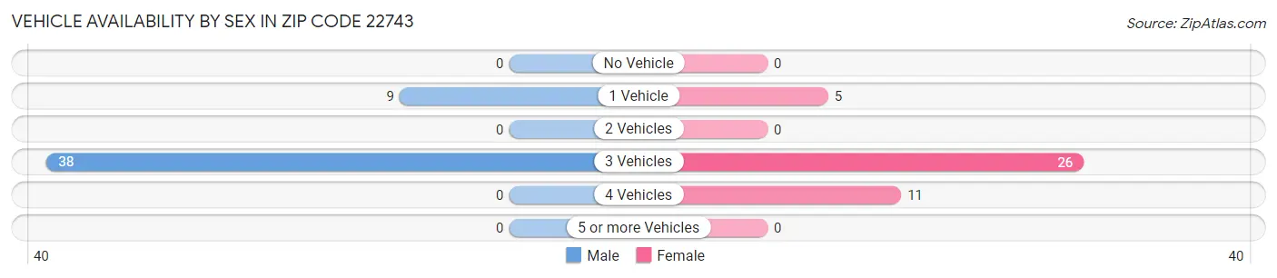Vehicle Availability by Sex in Zip Code 22743